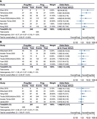 Progestin plus metformin improves outcomes in patients with endometrial hyperplasia and early endometrial cancer more than progestin alone: a meta-analysis